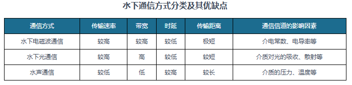 我国水声通信行业处于初级发展阶段 市场具备较大增长空间 技术水平及产品力待提升
